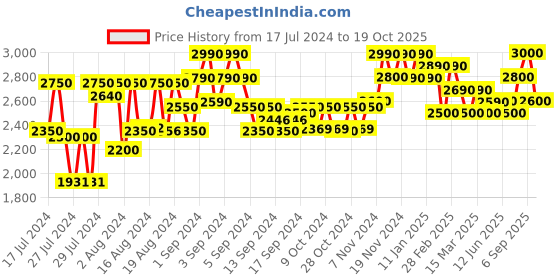 ajio.com bxxy Men Round-Toe Derby Shoes bxxy Price History Graph from 17 Jul 2024 to 19 Oct 2025