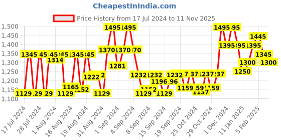 ajio.com bxxy Men Round-Toe Lace-Up Shoes bxxy Price History Graph from 17 Jul 2024 to 11 Nov 2025