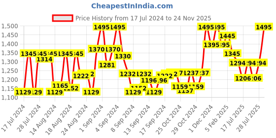 ajio.com bxxy Men Round-Toe Lace-Up Shoes bxxy Price History Graph from 17 Jul 2024 to 24 Nov 2025