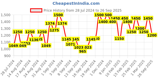 ajio.com bxxy Men Round-Toe Slip-On Loafers bxxy Price History Graph from 28 Jul 2024 to 26 Sep 2025