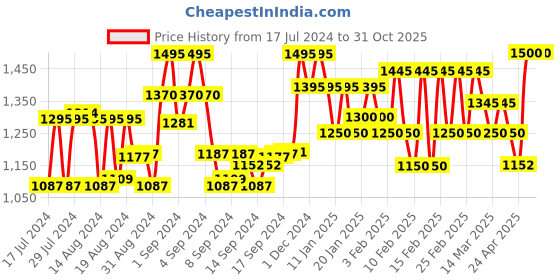 ajio.com bxxy Men Round-Toe Slip-On Shoes bxxy Price History Graph from 17 Jul 2024 to 31 Oct 2025