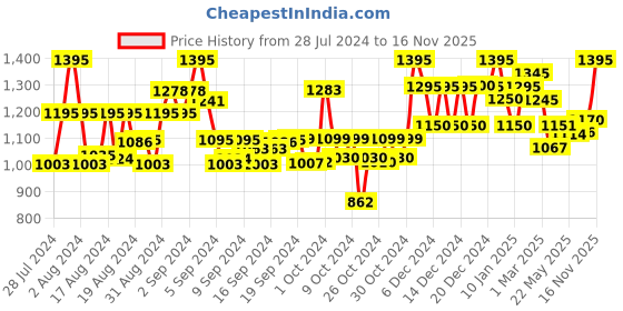 ajio.com bxxy Men Round-Toe Slip-On Shoes bxxy Price History Graph from 28 Jul 2024 to 16 Nov 2025