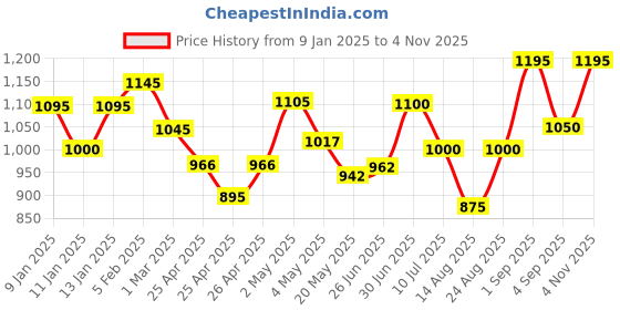 ajio.com bxxy Men Slip-on Shoes with Faux leather upper bxxy Price History Graph from 9 Jan 2025 to 4 Nov 2025
