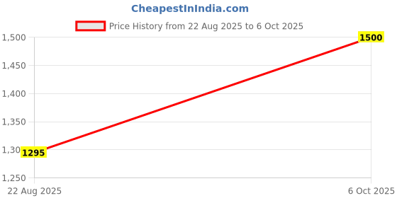 ajio.com bxxy Men Snake-Embossed Slip-On Shoes  bxxy Price History Graph from 22 Aug 2025 to 6 Oct 2025
