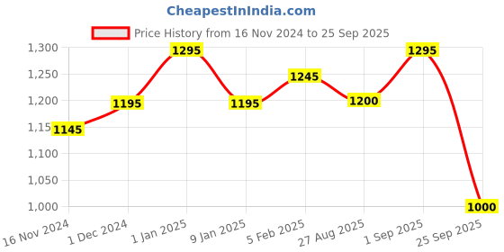 ajio.com bxxy Men Sports Shoes bxxy Price History Graph from 16 Nov 2024 to 25 Sep 2025