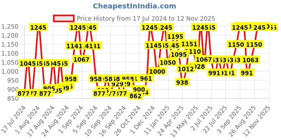 ajio.com bxxy Men Square-Toe Formal Slip-On Shoes bxxy Price History Graph from 17 Jul 2024 to 12 Nov 2025