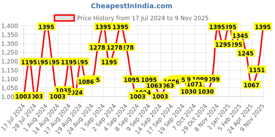 ajio.com bxxy Men Square-Toe Formal Slip-On Shoes bxxy Price History Graph from 17 Jul 2024 to 9 Nov 2025
