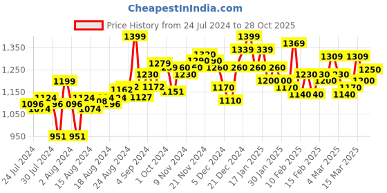 ajio.com bxxy Plain-toe Boots with Synthetic Upper bxxy Price History Graph from 24 Jul 2024 to 28 Oct 2025