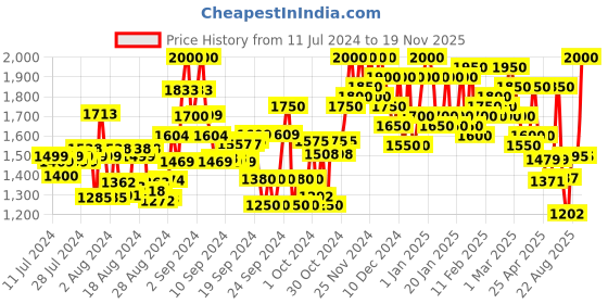 ajio.com bxxy Round-Toe Loafers with Tassels bxxy Price History Graph from 11 Jul 2024 to 19 Nov 2025