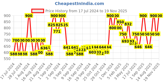 ajio.com bxxy Round-Toe Mules with Metal Accent bxxy Price History Graph from 17 Jul 2024 to 19 Nov 2025