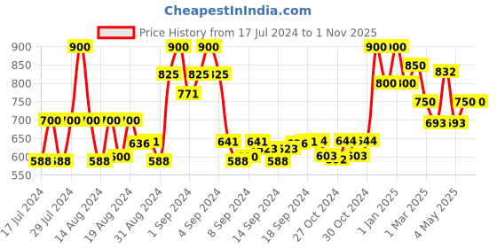 ajio.com bxxy Round-Toe Mules with Metal Accent bxxy Price History Graph from 17 Jul 2024 to 1 Nov 2025