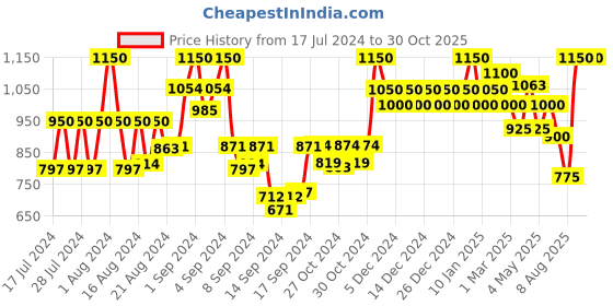 ajio.com bxxy Round-Toe Slip-On Clogs bxxy Price History Graph from 17 Jul 2024 to 29 Oct 2025