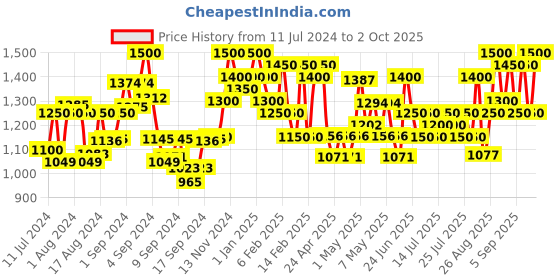 ajio.com bxxy Round-Toe Slip-On Loafers bxxy Price History Graph from 11 Jul 2024 to 2 Oct 2025