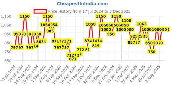 ajio.com bxxy Round-Toe Slip-On Shoes bxxy Price History Graph from 17 Jul 2024 to 3 Dec 2025
