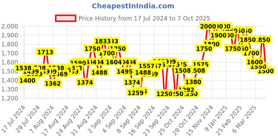 ajio.com bxxy Round-Toe Stacked Heeled Derby bxxy Price History Graph from 17 Jul 2024 to 7 Oct 2025