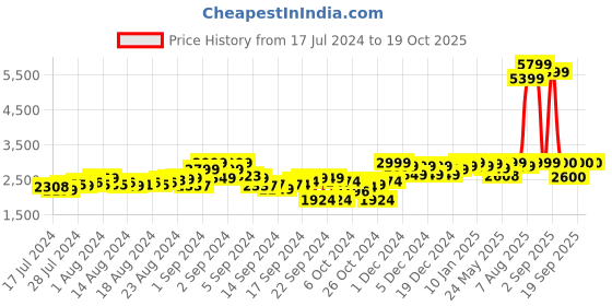 ajio.com bxxy Shoe-Style Sandals with Velcro Closure bxxy Price History Graph from 17 Jul 2024 to 17 Oct 2025