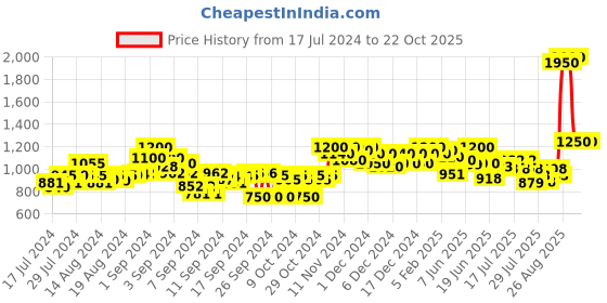 ajio.com bxxy Slip-On Heeled  Formal Shoes bxxy Price History Graph from 17 Jul 2024 to 22 Oct 2025