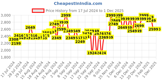ajio.com bxxy Slip-On Heeled Formal Shoes bxxy Price History Graph from 17 Jul 2024 to 1 Dec 2025