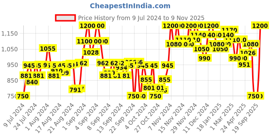 ajio.com bxxy Slip-On Heeled Shoes bxxy Price History Graph from 9 Jul 2024 to 9 Nov 2025