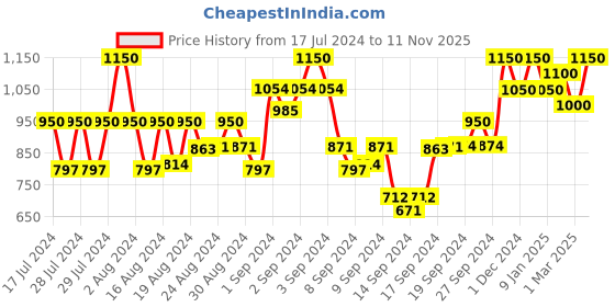 ajio.com bxxy Slip-On Mocassins with Metal Accent bxxy Price History Graph from 17 Jul 2024 to 11 Nov 2025