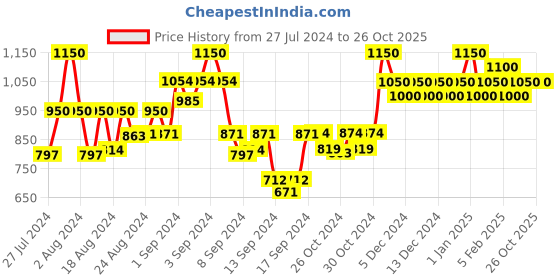 ajio.com bxxy Slip-On Mocassins with Metal Accent bxxy Price History Graph from 27 Jul 2024 to 26 Oct 2025