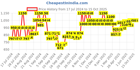 ajio.com bxxy Slip-On Mocassins with Tassels bxxy Price History Graph from 17 Jul 2024 to 14 Oct 2025