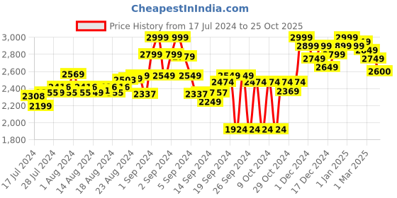 ajio.com bxxy Textured Sandals with Velcro Fastening bxxy Price History Graph from 17 Jul 2024 to 25 Oct 2025