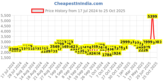 ajio.com bxxy Velcro Fastening Heeled Sandals bxxy Price History Graph from 17 Jul 2024 to 25 Oct 2025