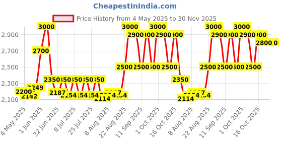 ajio.com bxxy Women Round-Toe Ankle-Length Boots bxxy Price History Graph from 4 May 2025 to 30 Nov 2025