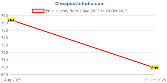 ajio.com byford by pantaloons Men Mid-Rise Slim Fit Flat-Front Cotton City Shorts byford by pantaloons Price History Graph from 1 Aug 2025 to 23 Oct 2025