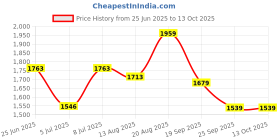 ajio.com byford by pantaloons Men Regular Fit Jacket with Zip-Closure byford by pantaloons Price History Graph from 25 Jun 2025 to 12 Oct 2025