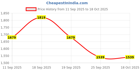 ajio.com byford by pantaloons Men Regular Fit Jacket with Zip-Closure byford by pantaloons Price History Graph from 11 Sep 2025 to 18 Oct 2025