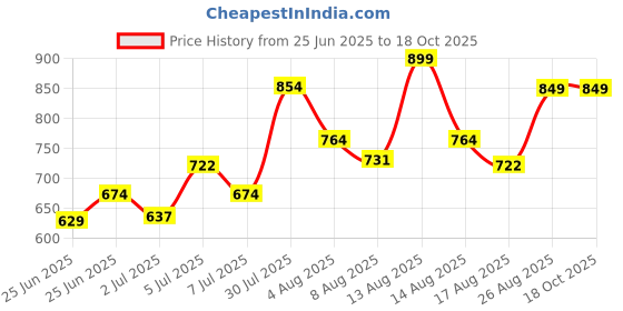 ajio.com byford by pantaloons Men Slip-On Sandals with Round Toes byford by pantaloons Price History Graph from 25 Jun 2025 to 18 Oct 2025