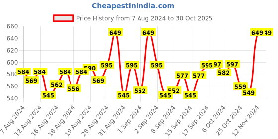 ajio.com b'zar Full-Coverage Non-Padded Bra b'zar Price History Graph from 7 Aug 2024 to 29 Oct 2025