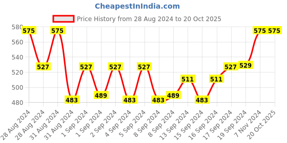 ajio.com b'zar Printed Full-Coverage Non-Padded Bra b'zar Price History Graph from 28 Aug 2024 to 20 Oct 2025