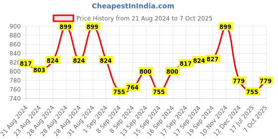 ajio.com b'zar Under Wired Full Coverage T-Shirt Bra b'zar Price History Graph from 21 Aug 2024 to 7 Oct 2025