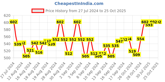 ajio.com b'zar Women Backless Lightly-Padded Bra b'zar Price History Graph from 27 Jul 2024 to 22 Oct 2025