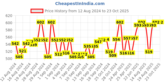 ajio.com b'zar Women Backless Lightly-Padded Bra b'zar Price History Graph from 12 Aug 2024 to 23 Oct 2025