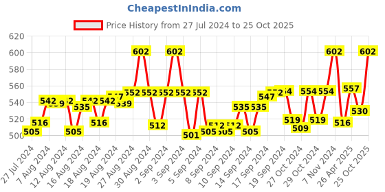 ajio.com b'zar Women Non-Wired Lightly-Padded Bra b'zar Price History Graph from 27 Jul 2024 to 25 Oct 2025