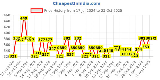 ajio.com c & c Briefs with Elasticated Waist c & c Price History Graph from 17 Jul 2024 to 23 Oct 2025