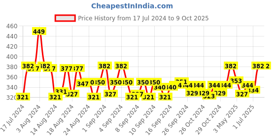 ajio.com c & c Briefs with Elasticated Waist c & c Price History Graph from 17 Jul 2024 to 9 Oct 2025