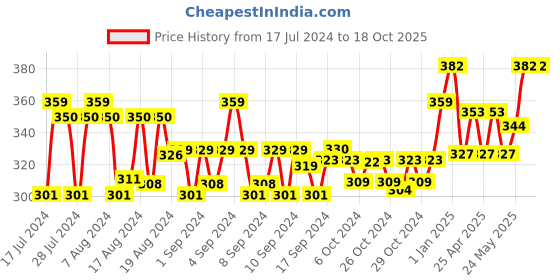 ajio.com c & c Briefs with Elasticated Waist c & c Price History Graph from 17 Jul 2024 to 18 Oct 2025