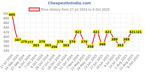 ajio.com c & c Pack of 3 Briefs with Elasticated Waist c & c Price History Graph from 27 Jul 2024 to 9 Oct 2025