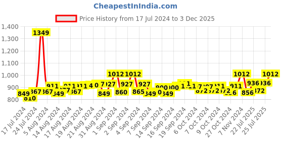 ajio.com c & c Pack of 3 Briefs with Elasticated Waistband c & c Price History Graph from 17 Jul 2024 to 3 Dec 2025