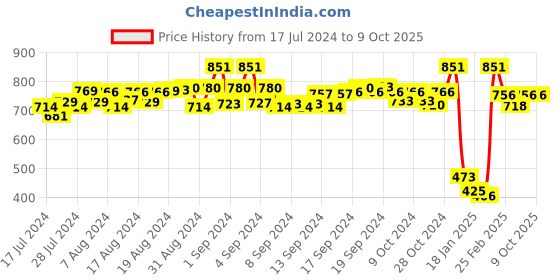 ajio.com c & c Solid Regular Briefs c & c Price History Graph from 17 Jul 2024 to 8 Oct 2025