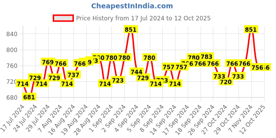 ajio.com c & c Solid Regular Briefs c & c Price History Graph from 17 Jul 2024 to 11 Oct 2025