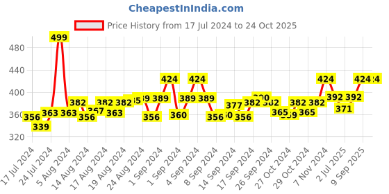 ajio.com c & c Typographic Print Briefs with Elasticated Waist c & c Price History Graph from 17 Jul 2024 to 22 Oct 2025