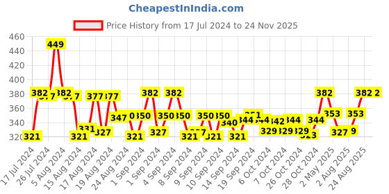 ajio.com c & c Typographic Print Briefs with Elasticated Waistband c & c Price History Graph from 17 Jul 2024 to 24 Nov 2025