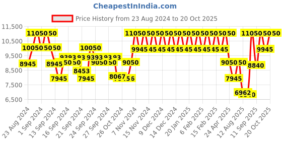 ajio.com courreges C Eau De Parfum courreges Price History Graph from 23 Aug 2024 to 17 Oct 2025