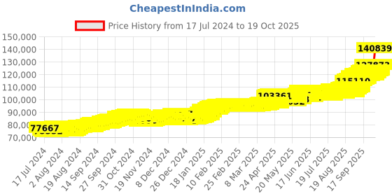 ajio.com c krishniah chetty jewellers 10 GM Yellow Gold Gandaberunda Coin c krishniah chetty jewellers Price History Graph from 17 Jul 2024 to 19 Oct 2025